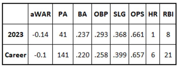 Dominic Canzone had a brief stay with the D-backs before being traded to the Mariners where he played many more games with this season.